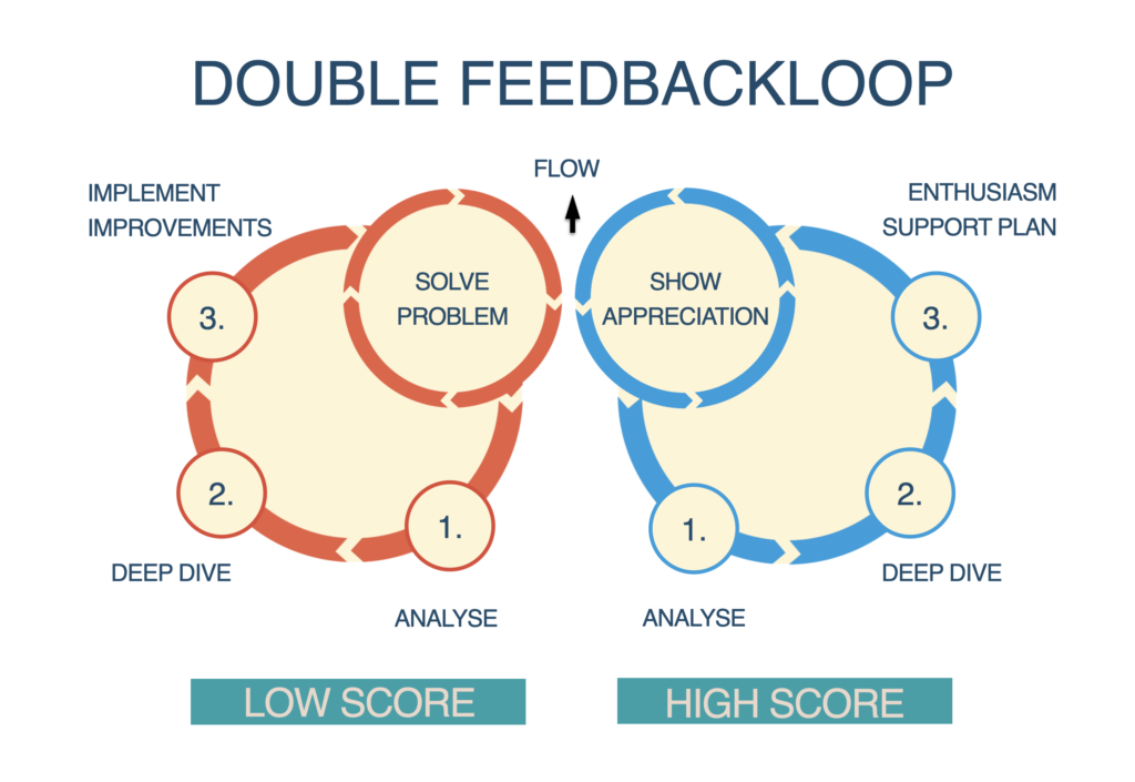 Double feedback loop Improvement-loop versus enthusiasm-loop